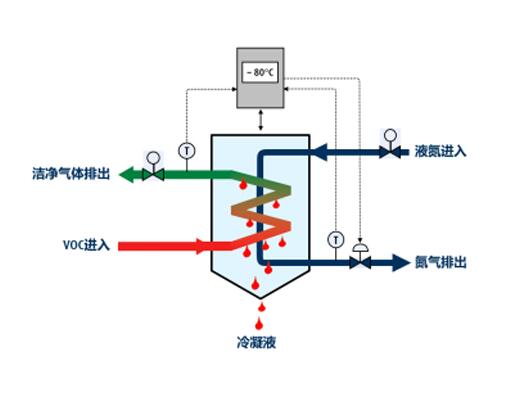 廢氣冷凝設(shè)備的優(yōu)勢(shì)有哪些